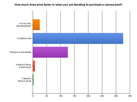 photos on canvas, price survey
