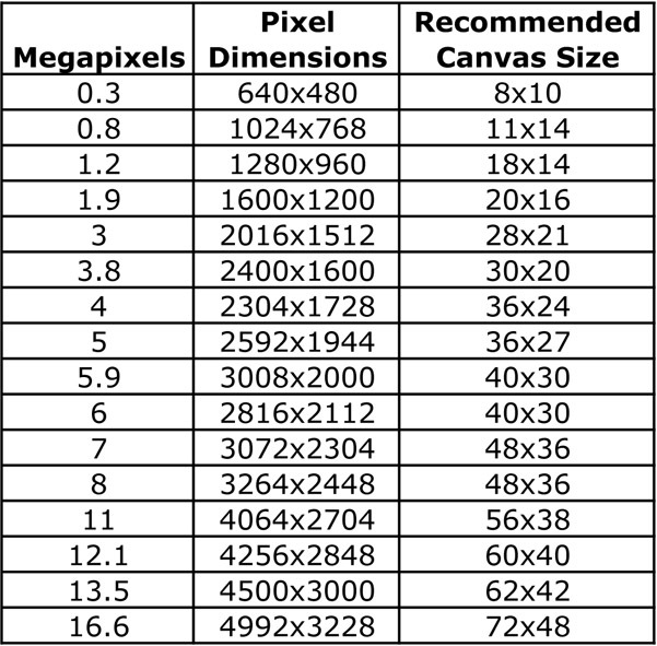 megapixels chart